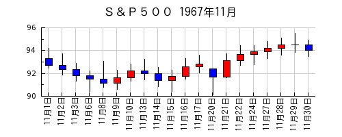 Ｓ＆Ｐ５００の1967年11月のチャート