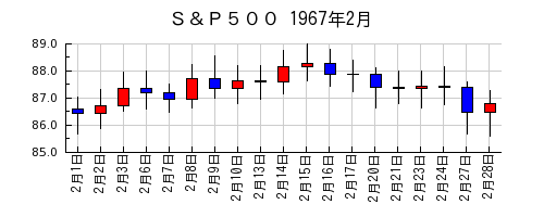 Ｓ＆Ｐ５００の1967年2月のチャート
