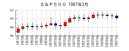 Ｓ＆Ｐ５００の1967年3月のチャート