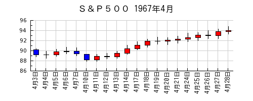 Ｓ＆Ｐ５００の1967年4月のチャート