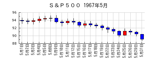 Ｓ＆Ｐ５００の1967年5月のチャート