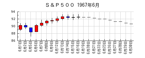 Ｓ＆Ｐ５００の1967年6月のチャート