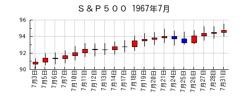 Ｓ＆Ｐ５００の1967年7月のチャート