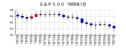 Ｓ＆Ｐ５００の1968年1月のチャート