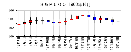 Ｓ＆Ｐ５００の1968年10月のチャート