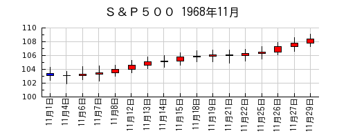 Ｓ＆Ｐ５００の1968年11月のチャート