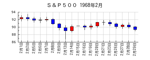 Ｓ＆Ｐ５００の1968年2月のチャート