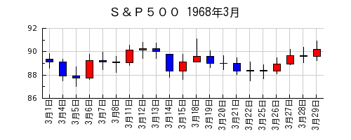 Ｓ＆Ｐ５００の1968年3月のチャート