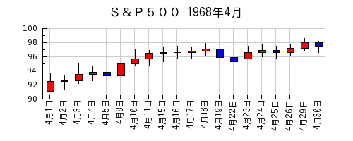 Ｓ＆Ｐ５００の1968年4月のチャート