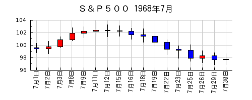 Ｓ＆Ｐ５００の1968年7月のチャート