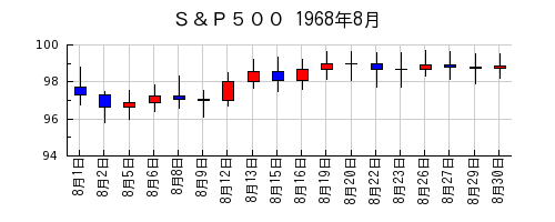 Ｓ＆Ｐ５００の1968年8月のチャート