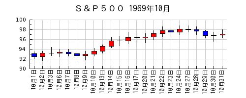 Ｓ＆Ｐ５００の1969年10月のチャート