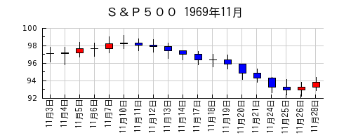 Ｓ＆Ｐ５００の1969年11月のチャート