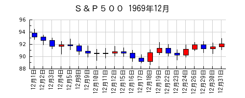 Ｓ＆Ｐ５００の1969年12月のチャート