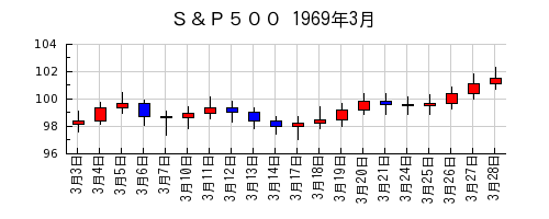 Ｓ＆Ｐ５００の1969年3月のチャート
