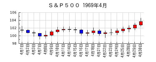Ｓ＆Ｐ５００の1969年4月のチャート