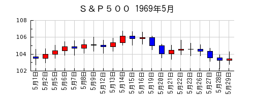Ｓ＆Ｐ５００の1969年5月のチャート