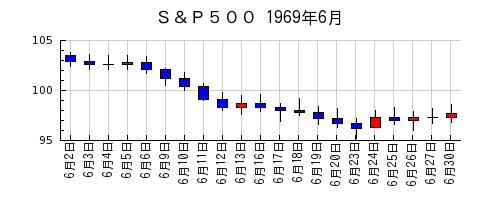 Ｓ＆Ｐ５００の1969年6月のチャート