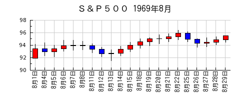 Ｓ＆Ｐ５００の1969年8月のチャート