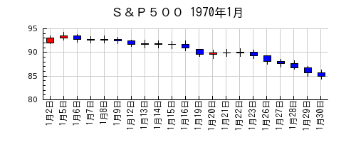 Ｓ＆Ｐ５００の1970年1月のチャート