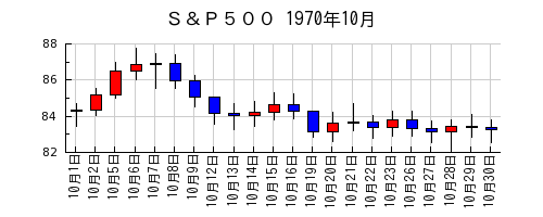 Ｓ＆Ｐ５００の1970年10月のチャート