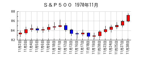Ｓ＆Ｐ５００の1970年11月のチャート