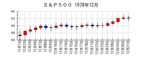 Ｓ＆Ｐ５００の1970年12月のチャート