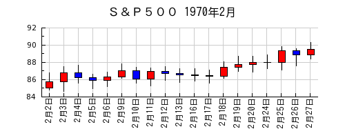 Ｓ＆Ｐ５００の1970年2月のチャート