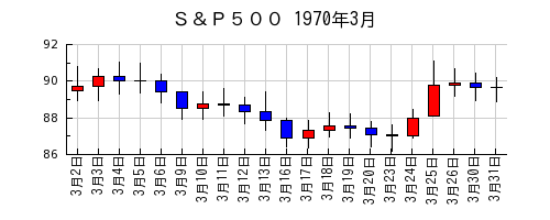 Ｓ＆Ｐ５００の1970年3月のチャート