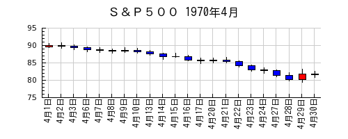 Ｓ＆Ｐ５００の1970年4月のチャート