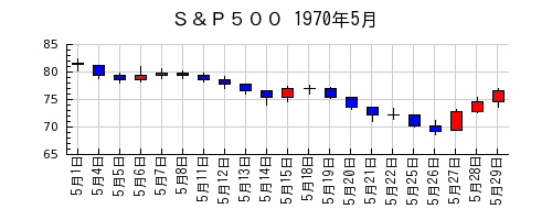 Ｓ＆Ｐ５００の1970年5月のチャート