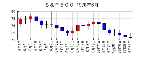 Ｓ＆Ｐ５００の1970年6月のチャート