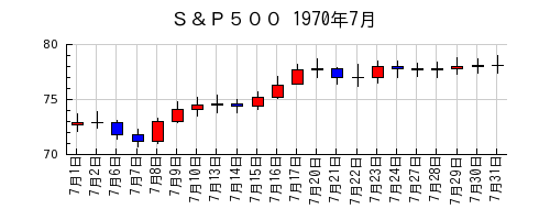 Ｓ＆Ｐ５００の1970年7月のチャート