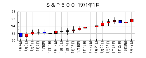 Ｓ＆Ｐ５００の1971年1月のチャート