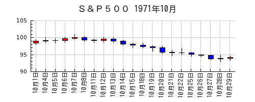 Ｓ＆Ｐ５００の1971年10月のチャート