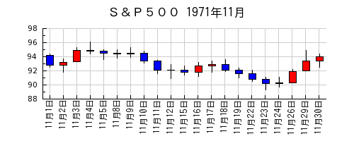 Ｓ＆Ｐ５００の1971年11月のチャート