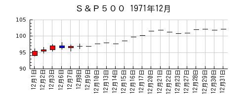 Ｓ＆Ｐ５００の1971年12月のチャート