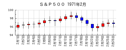 Ｓ＆Ｐ５００の1971年2月のチャート