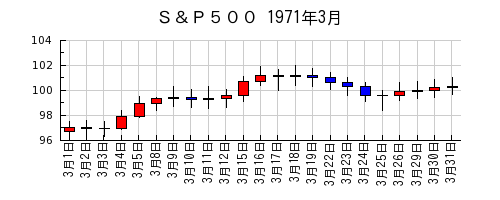 Ｓ＆Ｐ５００の1971年3月のチャート