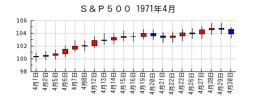 Ｓ＆Ｐ５００の1971年4月のチャート