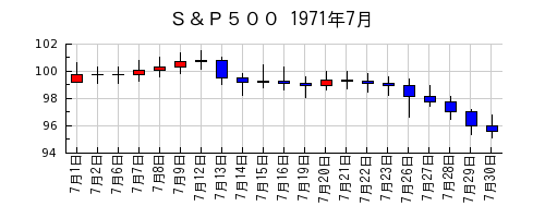 Ｓ＆Ｐ５００の1971年7月のチャート