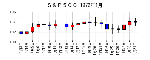 Ｓ＆Ｐ５００の1972年1月のチャート
