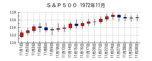 Ｓ＆Ｐ５００の1972年11月のチャート