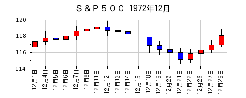 Ｓ＆Ｐ５００の1972年12月のチャート