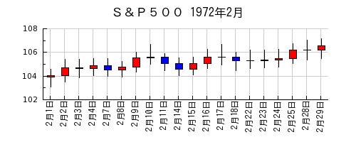 Ｓ＆Ｐ５００の1972年2月のチャート