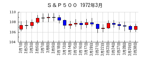 Ｓ＆Ｐ５００の1972年3月のチャート