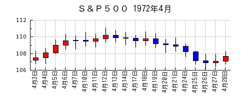 Ｓ＆Ｐ５００の1972年4月のチャート
