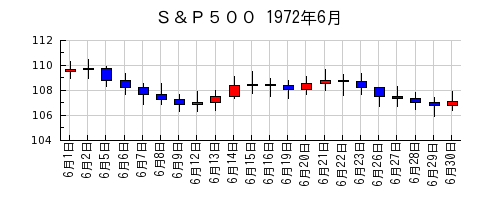 Ｓ＆Ｐ５００の1972年6月のチャート