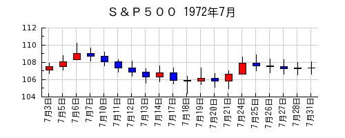 Ｓ＆Ｐ５００の1972年7月のチャート