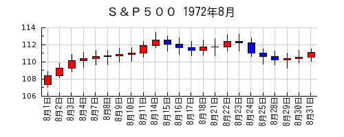 Ｓ＆Ｐ５００の1972年8月のチャート